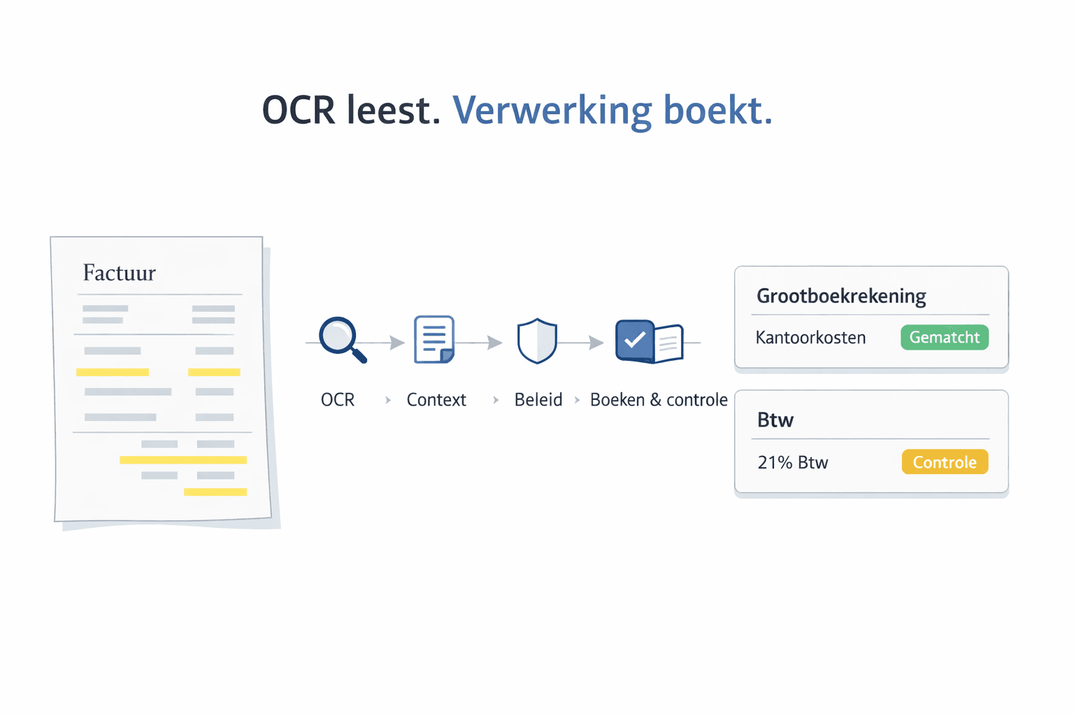 Van OCR naar automatische verwerking: waarom tekstherkenning niet genoeg is
